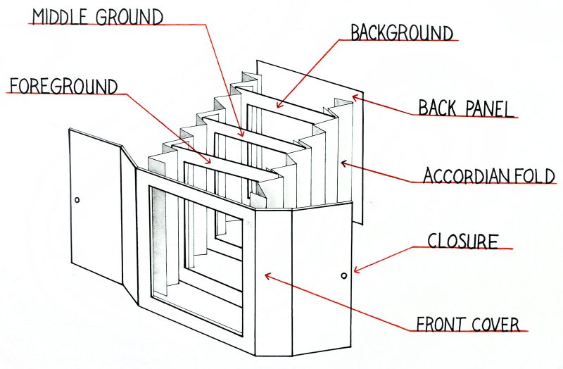 Tunnel Book Diagram, image from https://www.pinterest.com/ttfnboo/mini-tunnel-book/ 