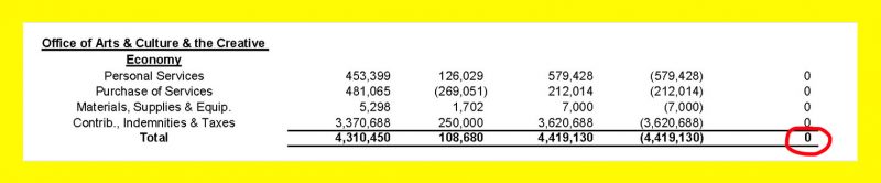 Cropped image of the Office of Arts, Culture & Creative Economy 100% budget reduction